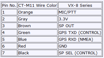 Pinout table of pin numbers and purpose for Yaesu VX-8DR radio transceiver microphone/serial/gps connector
